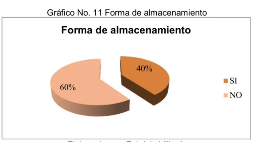 Tabla No. 9 Forma de almacenamiento 