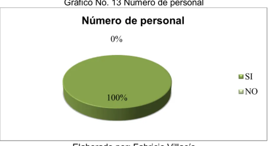 Gráfico No. 13 Número de personal 