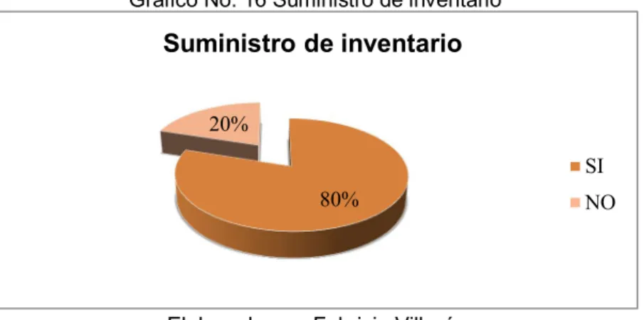 Gráfico No. 16 Suministro de inventario 