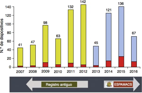 Figura 3. Registro de dispositivos de AVM en España. (9)