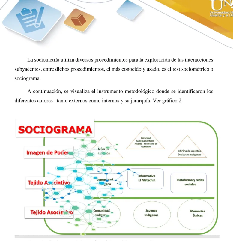 Figura II. Sociograma Informativo el Matachín Fuente. El autor. 