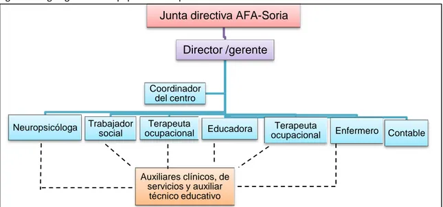 Figura 3: Organigrama del equipo interdisciplinar de AFA-Soria. 