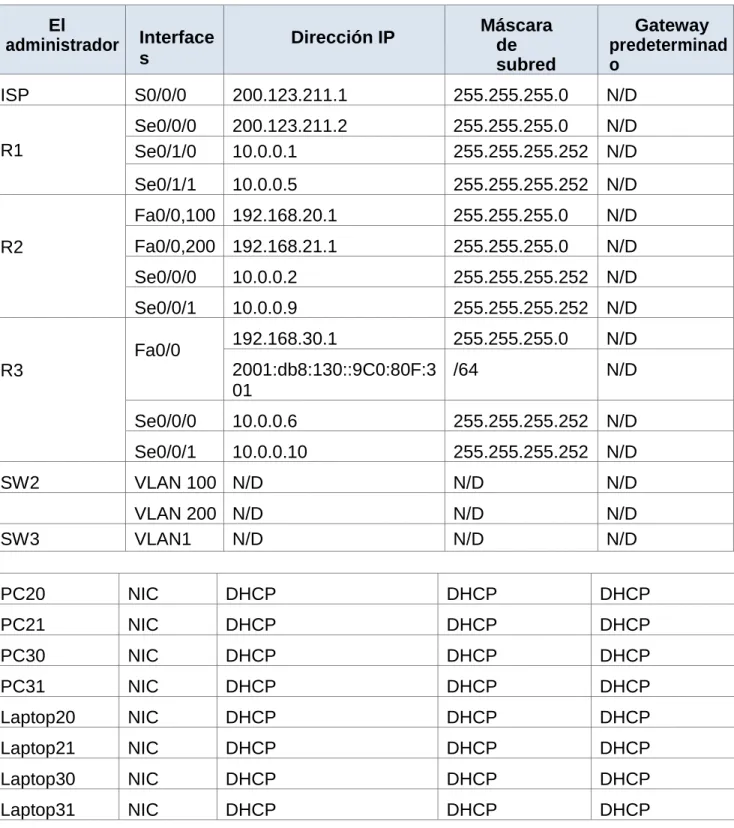 Tabla de direccionamiento  El  administrador  Interface s  Dirección IP  Máscara de  subred  Gateway  predeterminado  ISP  S0/0/0  200.123.211.1  255.255.255.0  N/D  R1  Se0/0/0  200.123.211.2  255.255.255.0  N/D  Se0/1/0  10.0.0.1  255.255.255.252  N/D  S