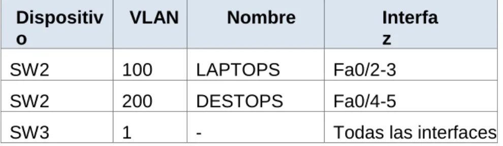 Tabla de asignación de VLAN y de puertos 