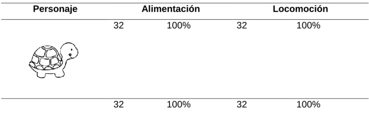 Tabla 8. Comunicación kinésica 