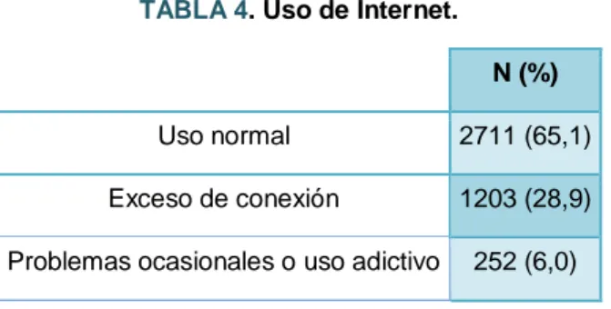 TABLA 4 . Uso de Internet. 
