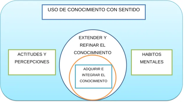 Figura 1. Cómo interactúan las dimensiones del aprendizaje 