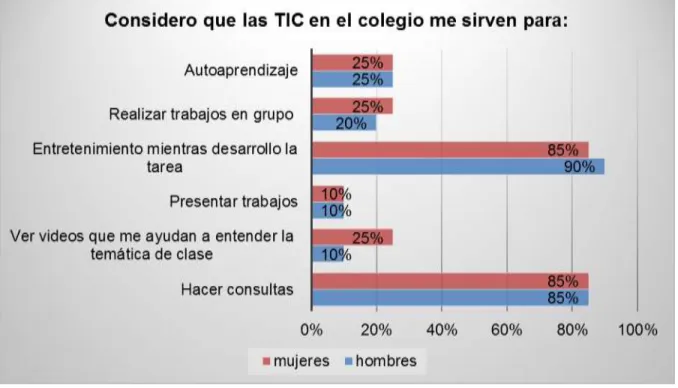 Figura 7. Considero que las TIC en el colegio me sirven para: 
