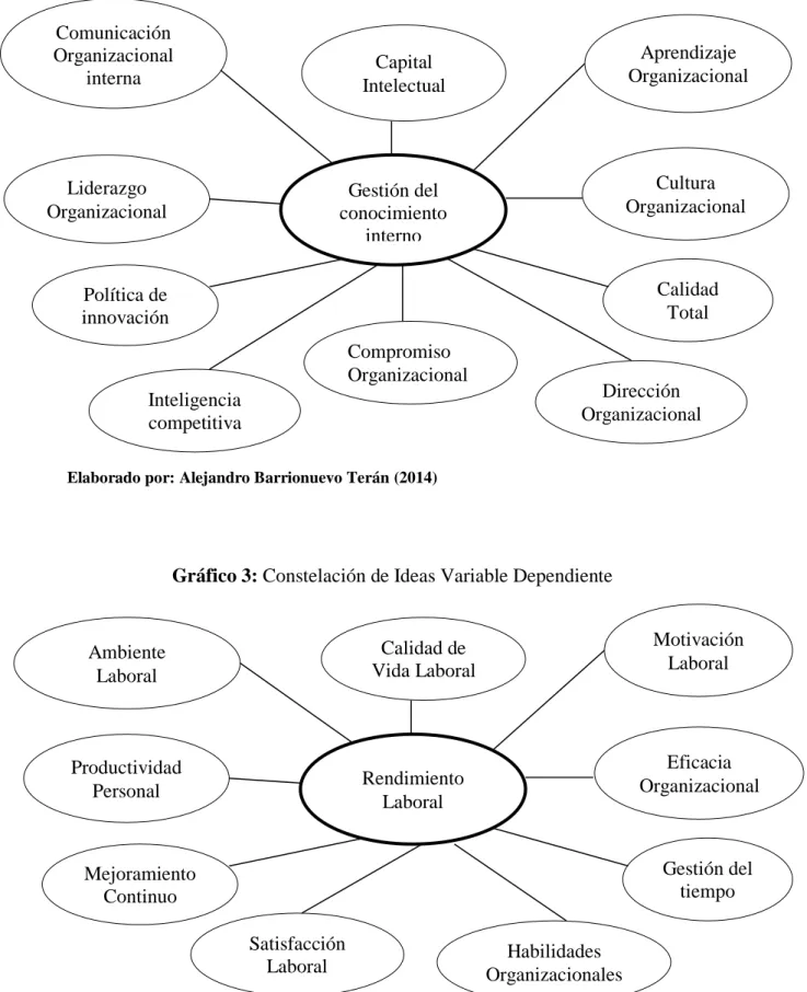 Gráfico 2 Constelación de Ideas Variable Independiente 