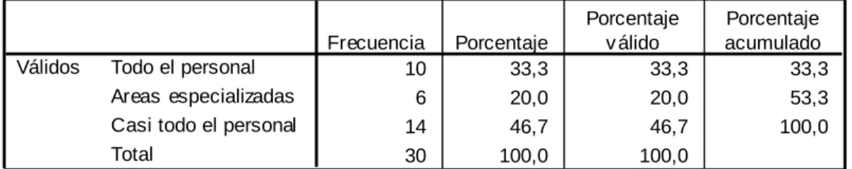 Gráfico 7  Personal Capacitado 