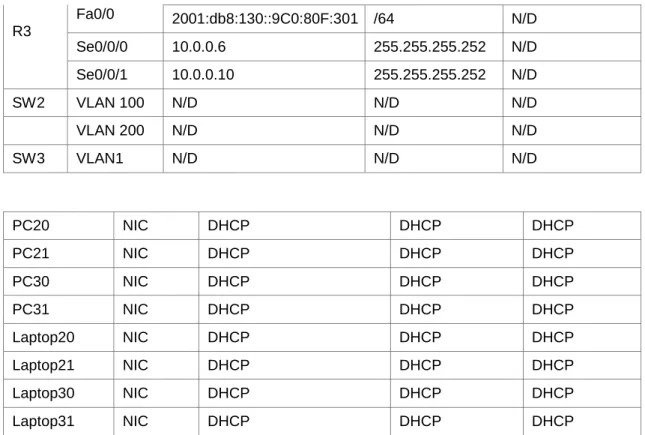 Tabla de asignación de VLAN y de puertos 