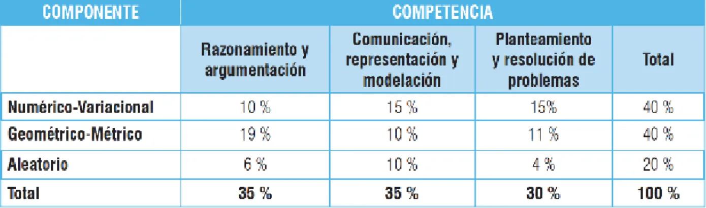 Tabla 5. Distribución de preguntas por competencias y componentes 