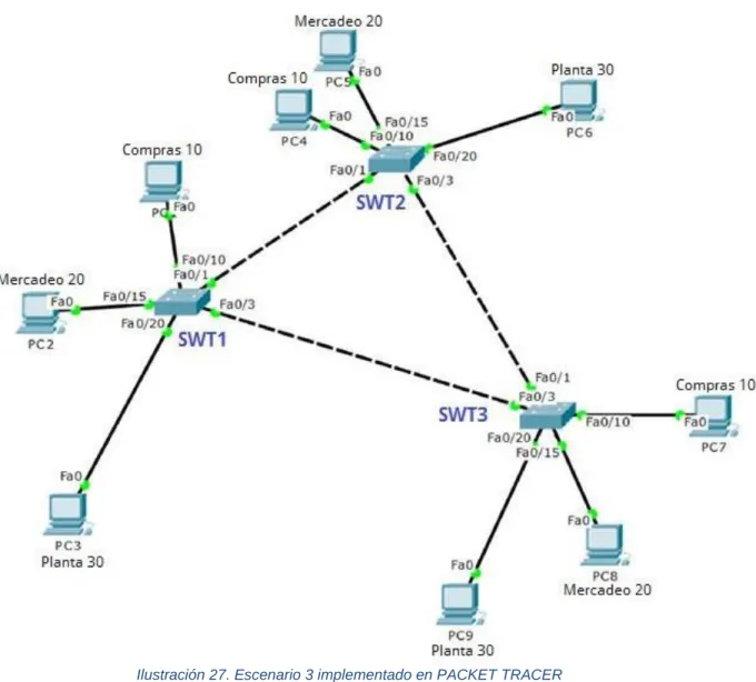 Ilustración 27. Escenario 3 implementado en PACKET TRACER