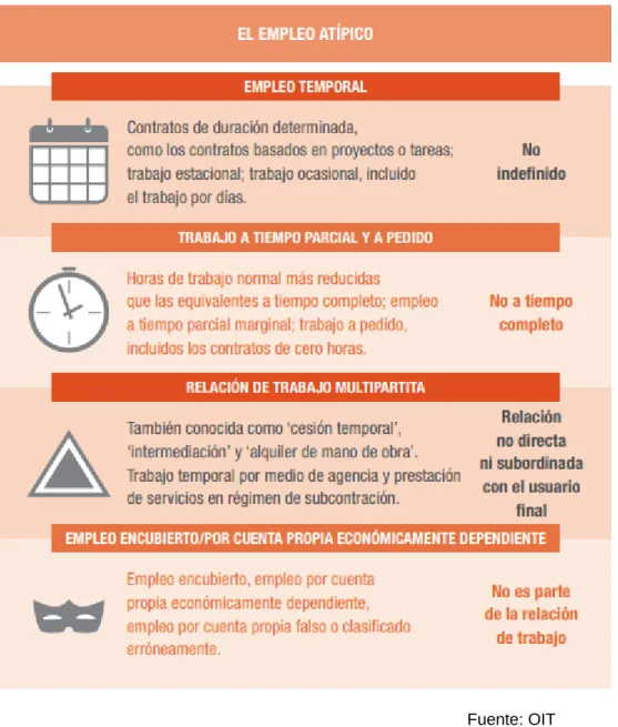 Figura 2.1. Tipos de empleo atípico 