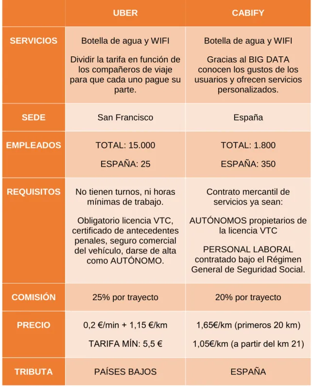 Tabla 2.1. Comparativa Uber y Cabify 