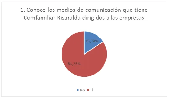 Ilustración 3: Conoce los medios de comunicación que tiene Comfamiliar Risaralda  dirigidos a las empresas 