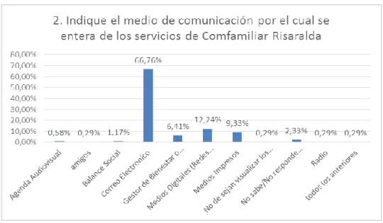 Tabla 3. Indique el medio de comunicación por el cual se entera de los servicios de  Comfamiliar Risaralda 