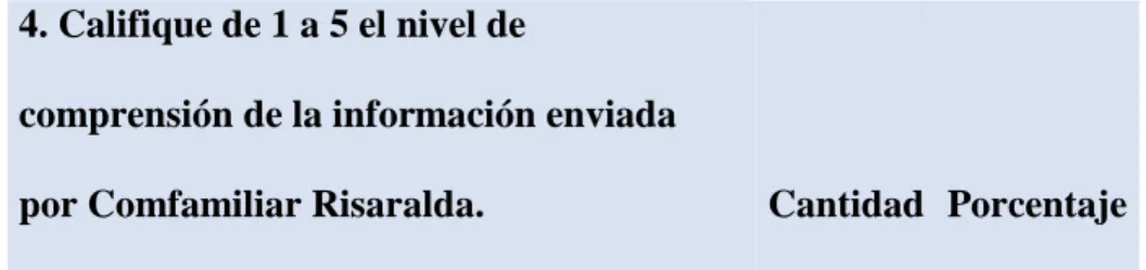 Tabla 5. Califique de 1 a 5 el nivel de comprensión de la información enviada por  Comfamiliar Risaralda 