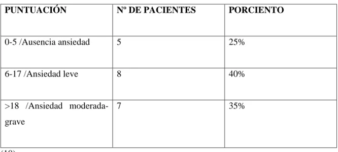 Tabla 1: Interpretación de la escala de ansiedad de Hamilton. 