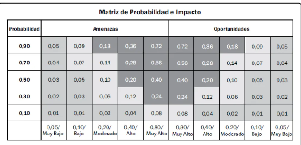 Figura  5 Matriz de Probabilidad e impacto PMBOOK.   