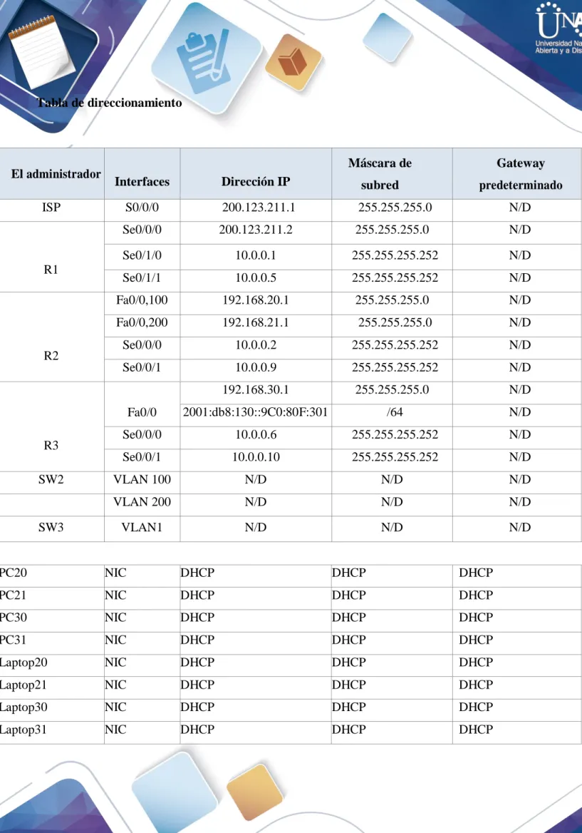Tabla de direccionamiento  El administrador  Interfaces  Dirección IP  Máscara de  subred  Gateway  predeterminado  ISP  S0/0/0  200.123.211.1  255.255.255.0  N/D  R1  Se0/0/0  200.123.211.2  255.255.255.0  N/D Se0/1/0 10.0.0.1 255.255.255.252 N/D  Se0/1/1