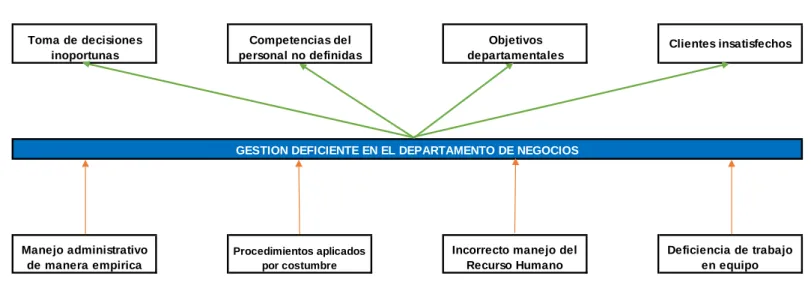 Gráfico 1 Árbol de problemas
