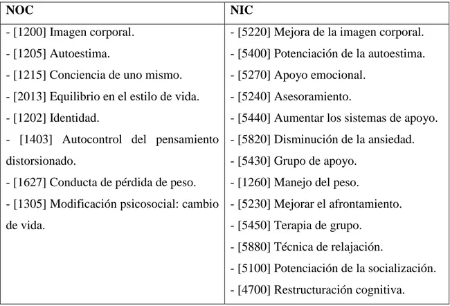 Tabla 3 Objetivos e Intervenciones; NANDA [00118] 