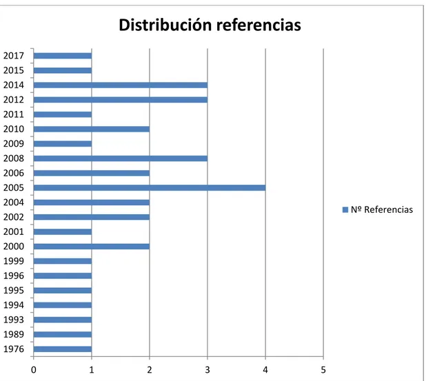 Figura 1. Distribución de referencias. Fuente: Elaboración propia.