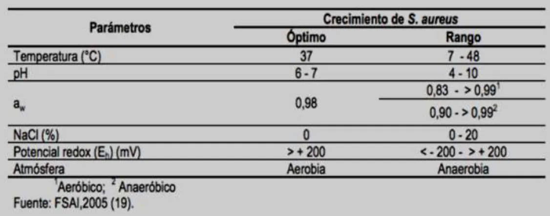 Tabla 1: Factores de crecimiento de S. aureus 