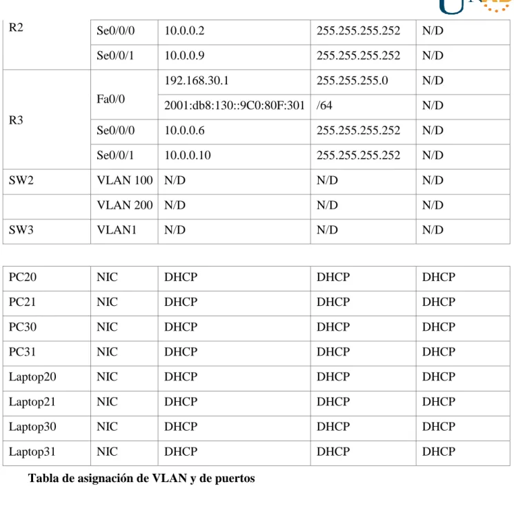 Tabla de asignación de VLAN y de puertos 