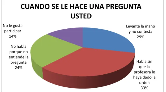 Figura 1. Cuando la profesora está en clase y realiza una pregunta por lo general usted 