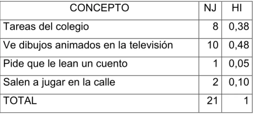 Tabla 3 Cuando llega a su casa usted se pone a hacer 