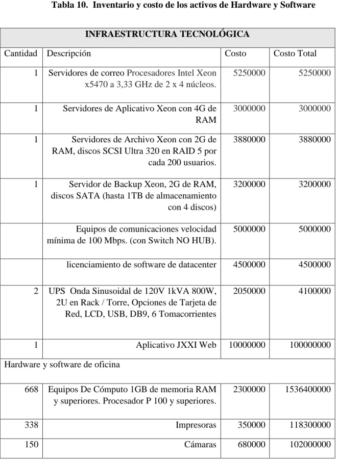 Tabla 10.  Inventario y costo de los activos de Hardware y Software 