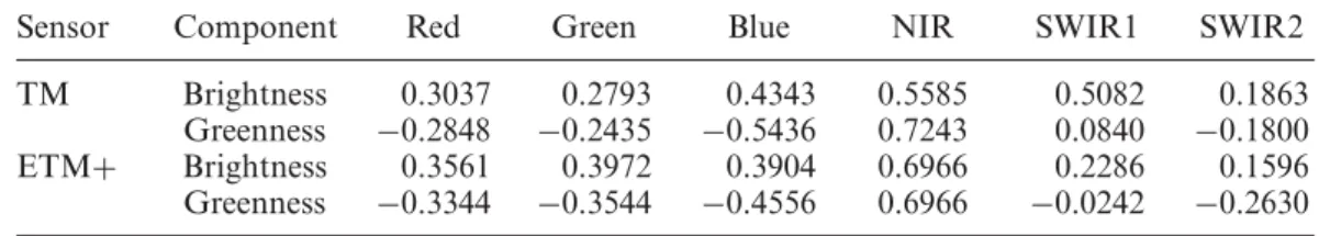 Figure 2. Vegetation plane formed by TCT greenness and brightness components. The TCA
