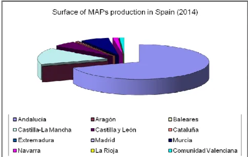 Figure 2: Surface of MAPs production in Spain 2014.  Source ANIPAM 