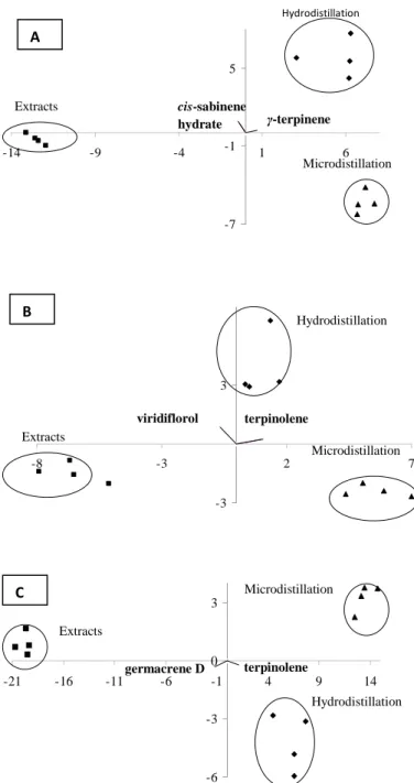 Figure 3: Canonical Discrimination Function for the two most predictive variables for L