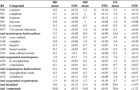 Table 3. Main volatile compounds quantification expressed in milligrams of terpenoids per gram of plant 