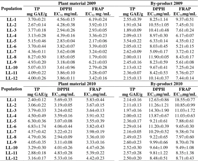Table  12.  Total  phenol  content,  EC 50  of  scavenging  activity,  and  EC 50  of  ferric  reduction 