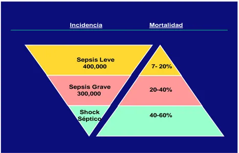 Ilustración  2: Incidencia y mortalidad de la sepsis en EE.UU según National  Center for Health Statistics 2011