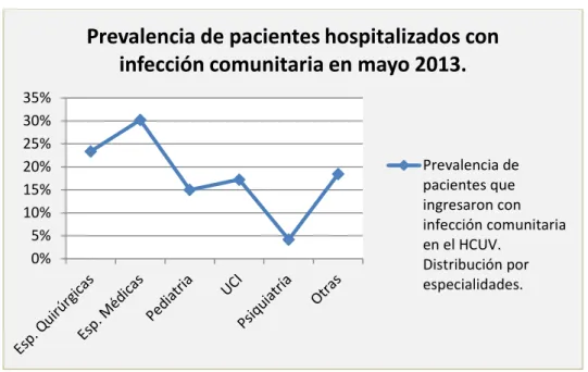 Ilustración  9: Prevalencia de  pacientes  hospitalizados con infección comunitaria  en el  HCUV, según la especialidad