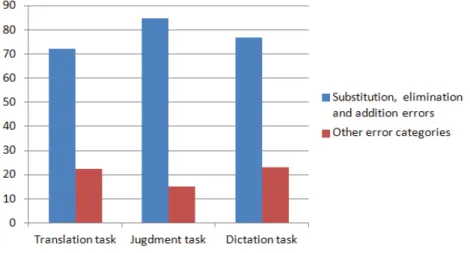 Figure 2: Substitution, elimination and addition errors vs. other error categories