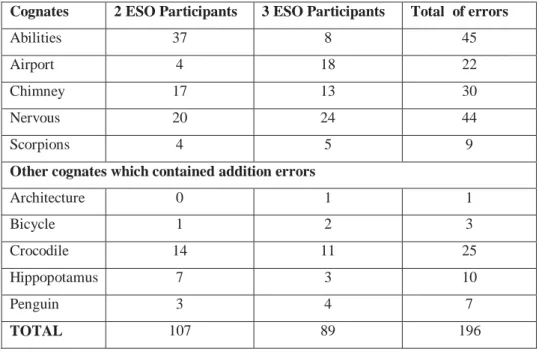 Table 4 deals with the number of addition errors made by 2º ESO and 3º ESO  participants