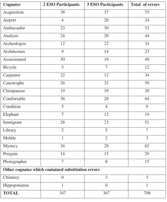 Table 5 deals with the generation and the consideration as correct of substitution 