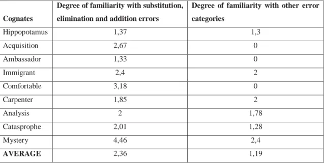 Table 7 deals with the participants’ different degree of familiarity with the  cognates they were considering as correct in the judgment task
