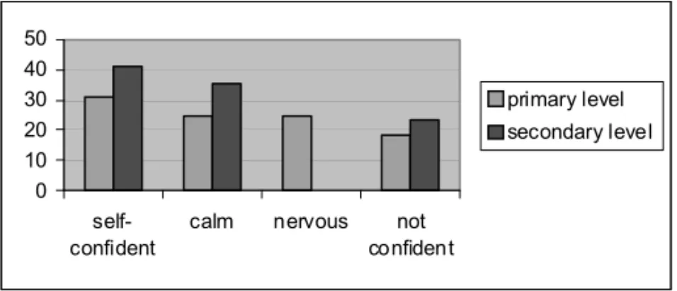 Figure 7. Teachers’ feelings when they go with students to the computer laboratory 