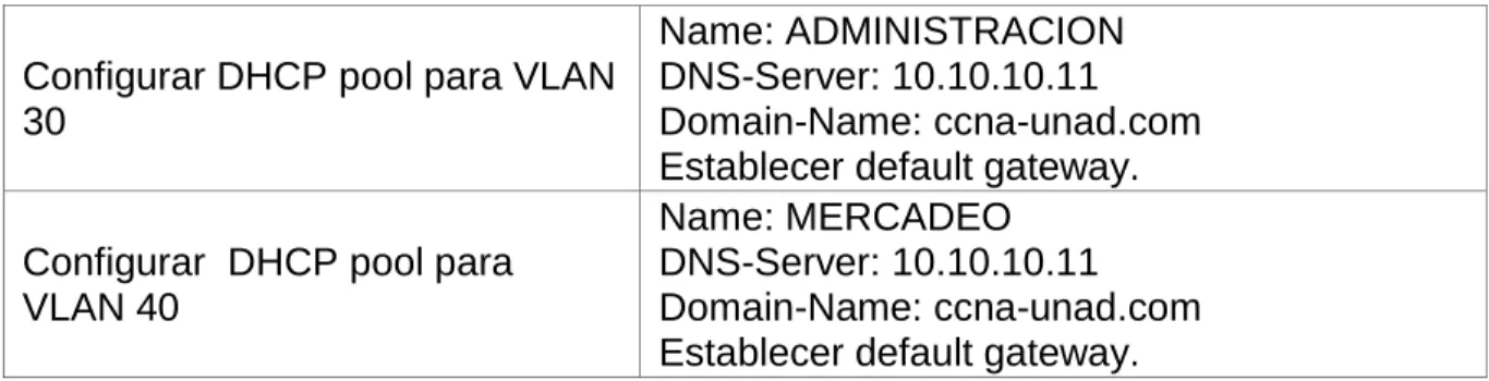 Tabla 4. Configuracion de DHCP pool para VLAN 