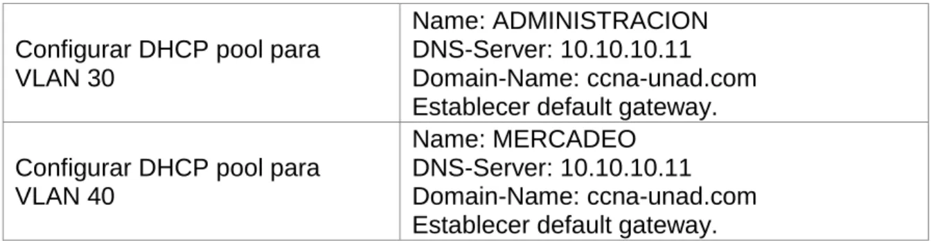 Tabla 5. Reservar direcciones IP de las VLAN 30 y 40 