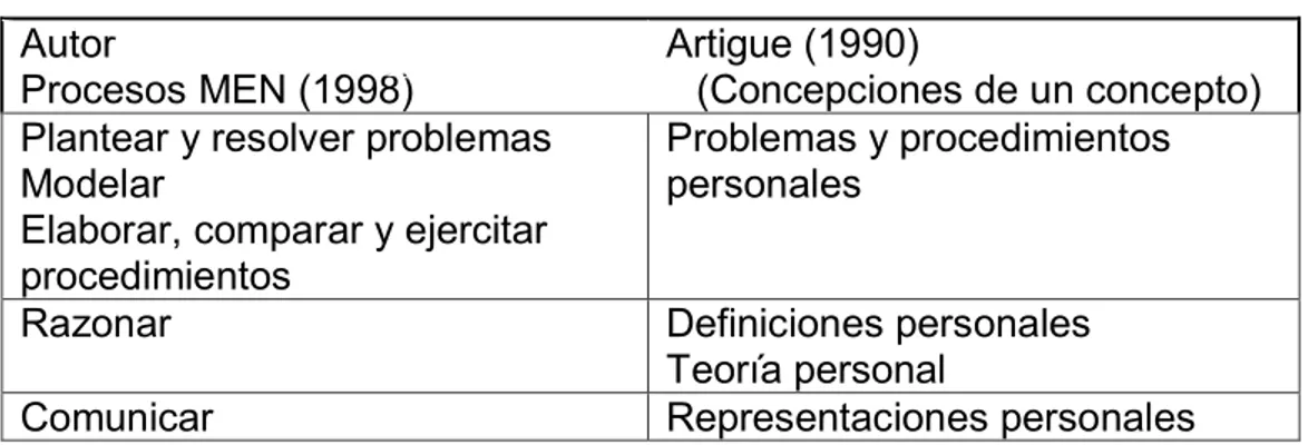 Tabla 2. Forma de relacionar los procesos del MEN (1998; 18-19) 