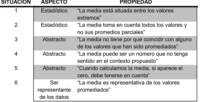 Tabla 5. Propiedades del concepto de Media aritmética. (Strauss,  Bichler, 1989 &amp; 