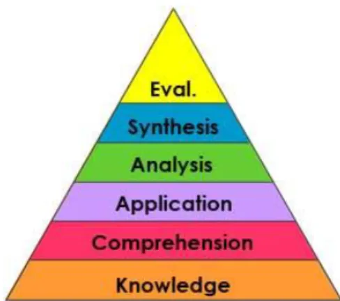 Figure 2: Bloom’s taxonomy version 